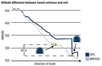 Altitude difference